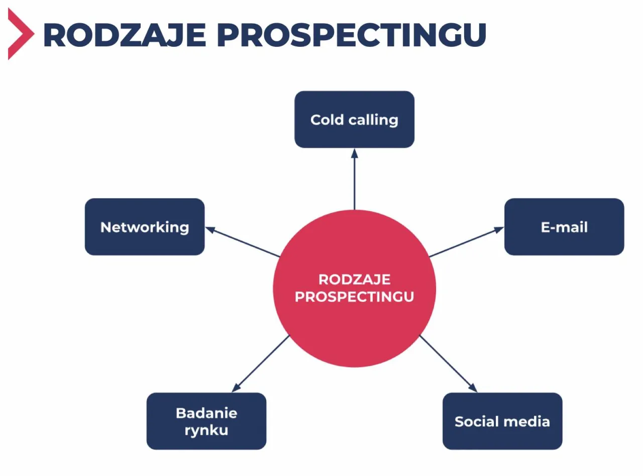 Zdjęcie Prospecting co to? Klucz do skutecznej sprzedaży - wyjaśniamy