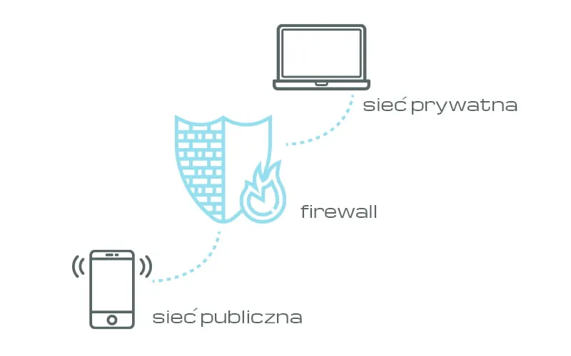 Zdjęcie Co to firewall? Poznaj kluczowe funkcje i rodzaje zabezpieczeń