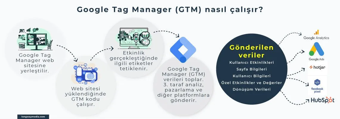 Zdjęcie Google Tag Manager: Co to jest i jak działa? Poznaj podstawy